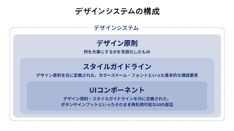 デザインシステムの構成