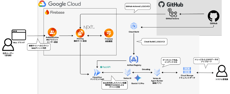 Google Cloud の Vertex AI や Gemini といった生成 AI を活用した、RAG 型チャットボットの構成図