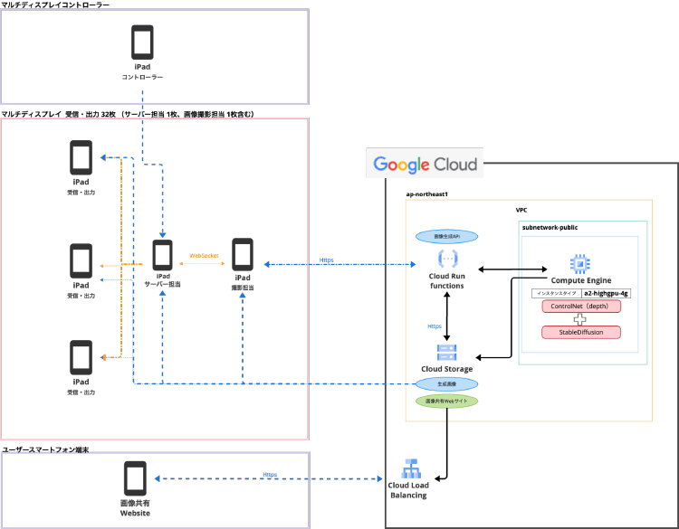 画像生成 AI の導入したシステム構成図