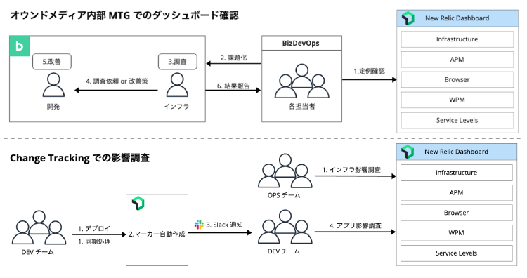 Change Tracking影響調査