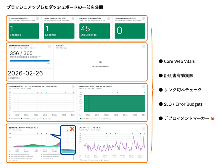 ブラッシュアップしたダッシュボード