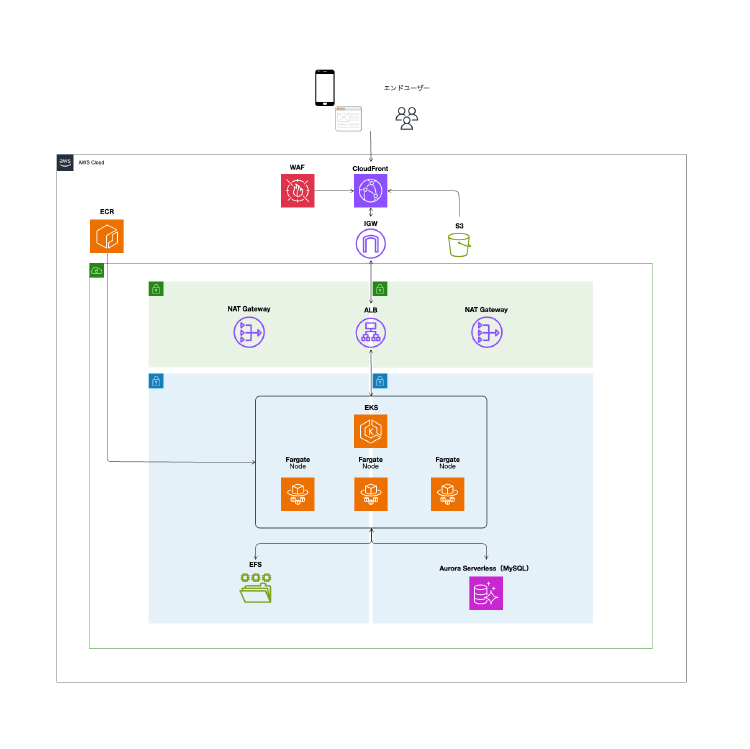 New Relic を導入したダッシュボードや従来の静的な閾値監視システム構成図