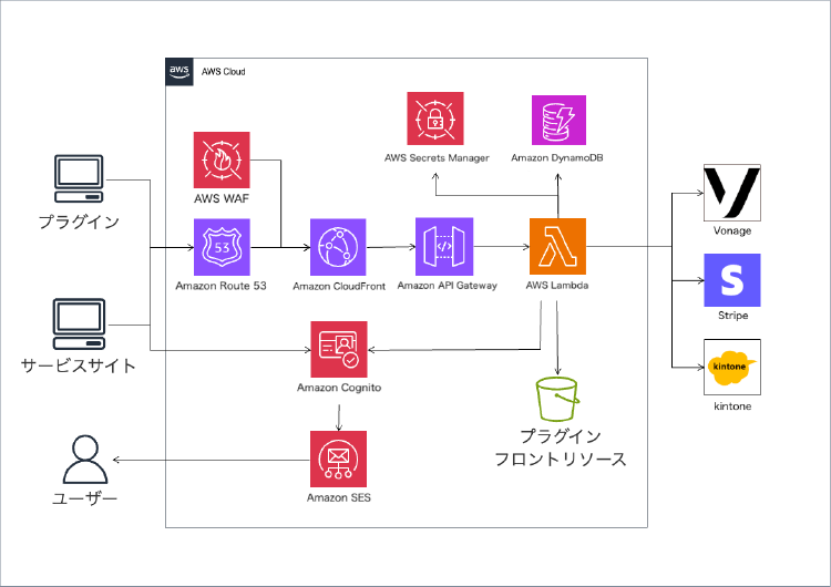 「kintone アプリ上から簡単に架電・SMS 発信ができるシステム構成図