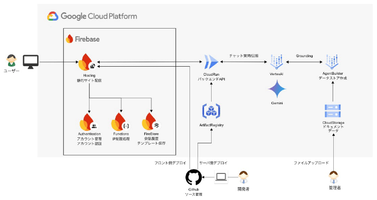 「Google Cloud かんたん AI パック」を活用したシステム構成図