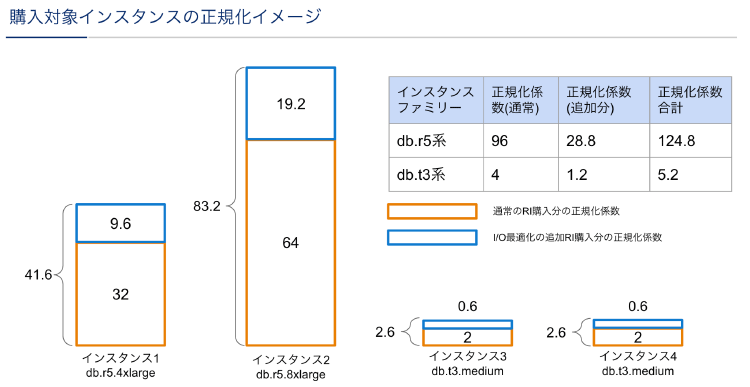 購入対象インスタンスの正規化イメージ