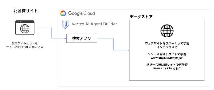 Vertex AI Agent Builder と Gemini モデルを活用したシステム構成図