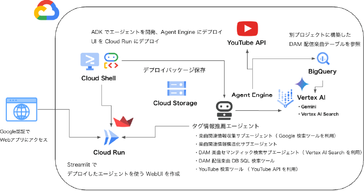 生成 AI 楽曲リサーチエージェントのシステム構成図