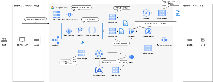 Google Cloud を使用した構成図