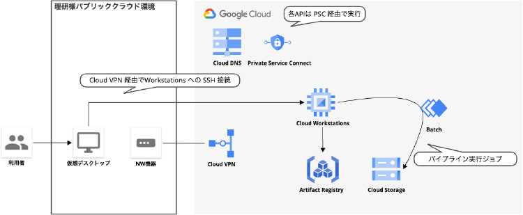 Google Cloud を使用した構成図