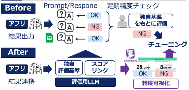 「LLM Observability」で生成 AI 運用監視を自動化