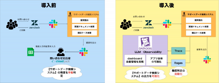 生成 AI の回答から精度判定までの一連フロー