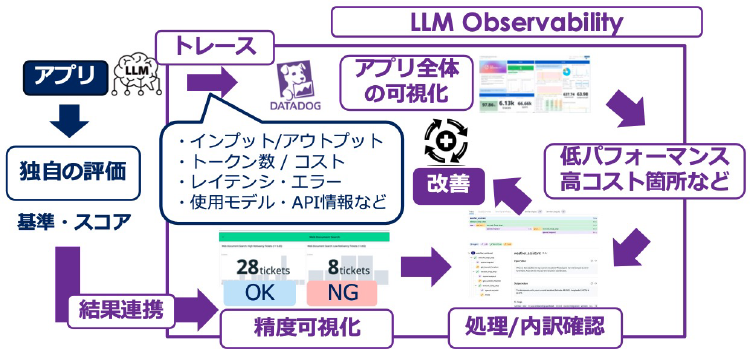 「LLM Observability」実装内容の構成図