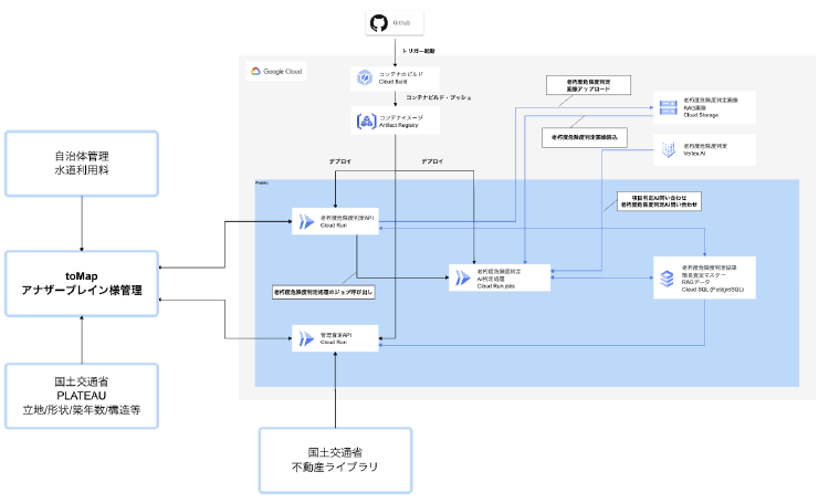 マルチモーダル LLM を活用構成図