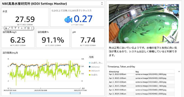 ブリ養殖DXにおけるIoTデータ収集・可視化基盤のダッシュボードイメージ