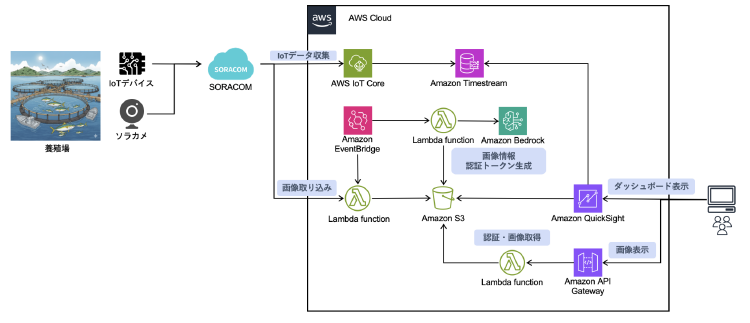 ブリ養殖DXにおけるIoTデータ収集・可視化基盤のシステム構成図