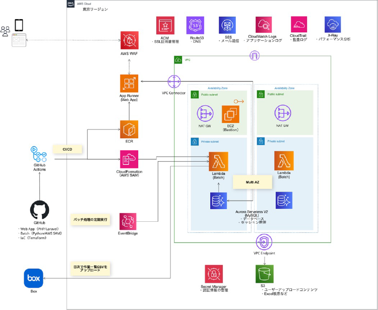 紙や Excel で運用していた業務フローのシステム構成図