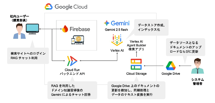 Google Cloudを活用した購買業務支援AIシステムの構成図