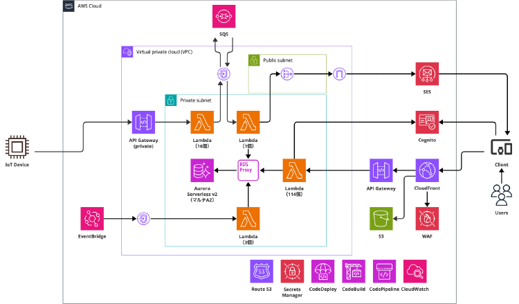 大陽日酸株式会社 医療機器遠隔監視システムのAWSシステム構成図
