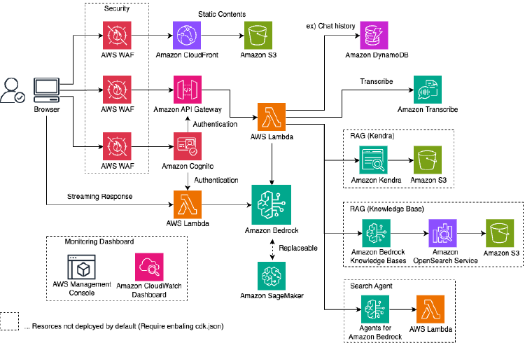 Amazon Bedrockを活用したRAGチャットシステムの構成図
