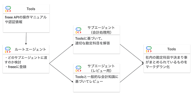 エージェントの仕組み