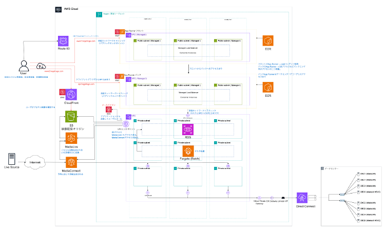 AWS を活用した映像伝送システムの構成図
