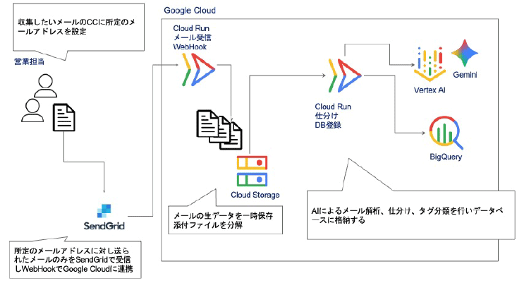 メール収集とAIによるデータ仕分けの構成図