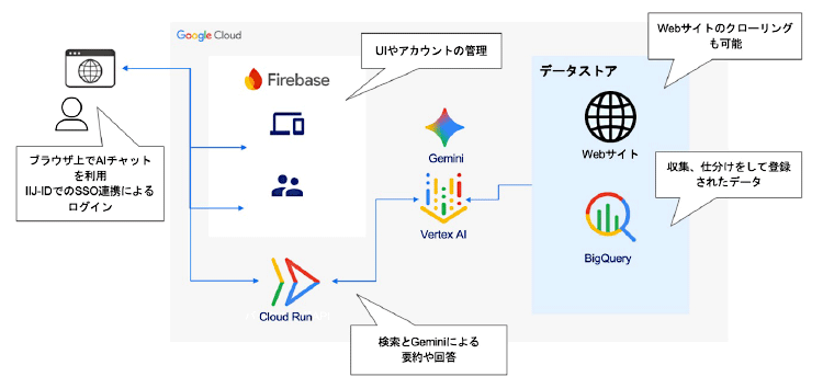 AIチャットによる検索と回答の構成図