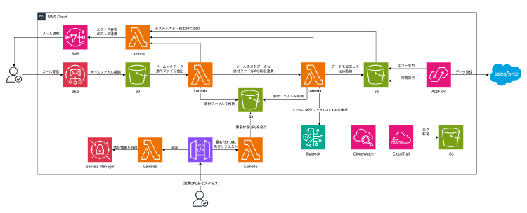 AI-OCRとAmazon Bedrockを活用した物件情報自動化システムの構成図