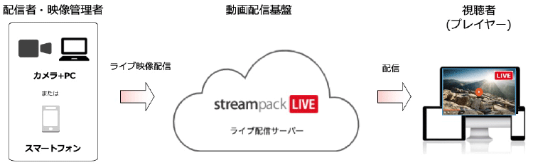 ライブ映像配信のフロー図。配信者から動画配信基盤、視聴者プレイヤーへの流れ