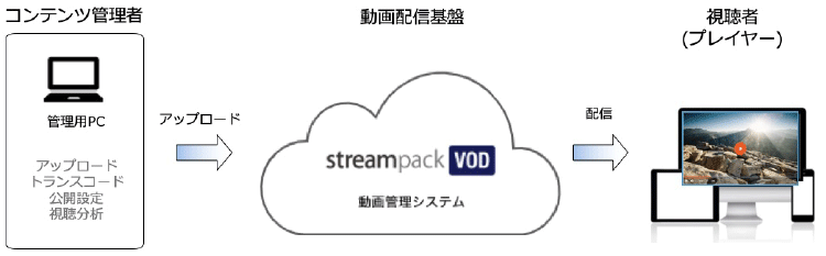VOD配信のフロー図。コンテンツ管理者から動画配信基盤、視聴者プレイヤーへの流れ
