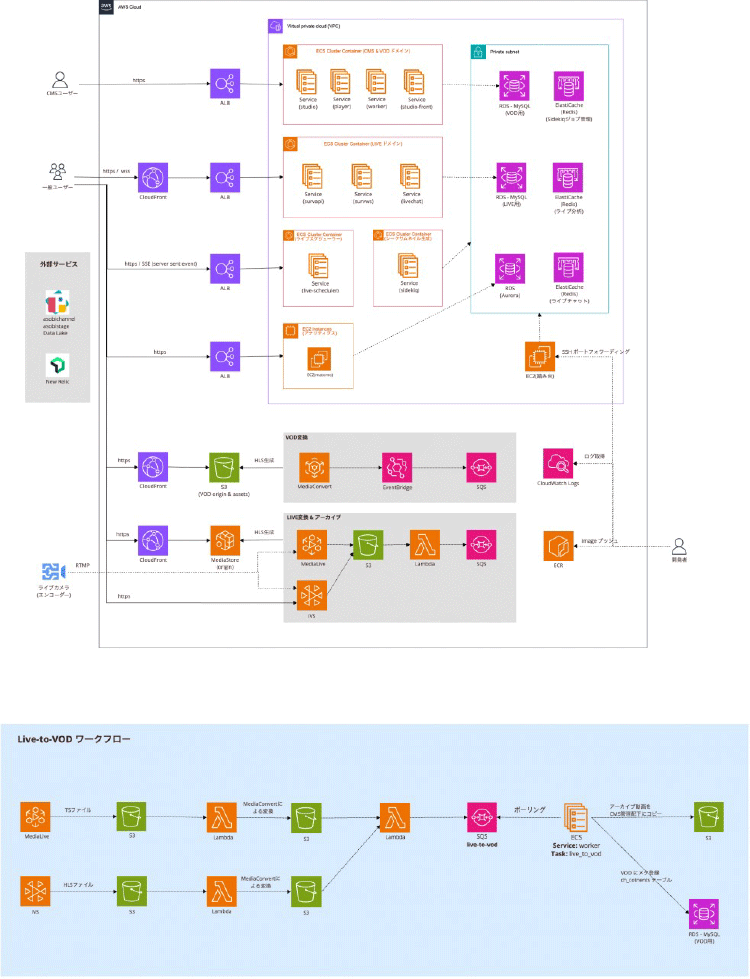 AWSを活用した大規模動画配信基盤のシステム構成図およびLive-to-VODワークフロー図