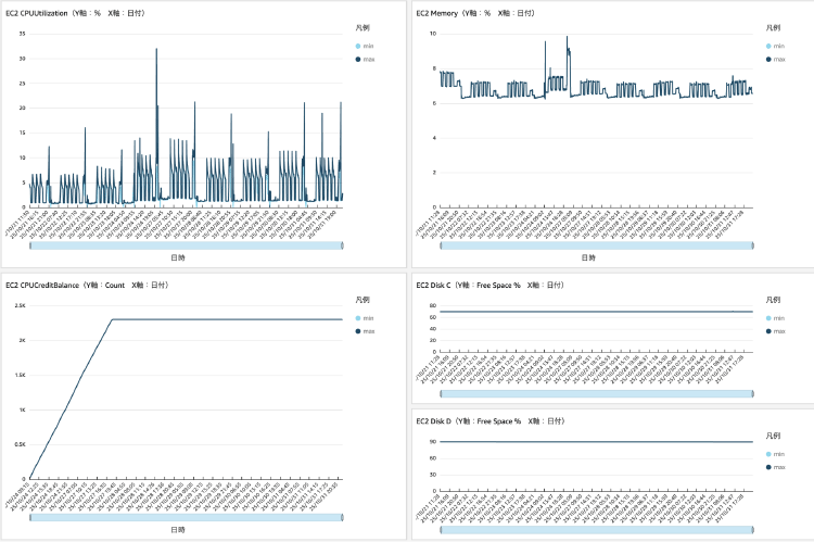 Amazon QuickSightによるリソース使用状況の可視化イメージ：インスタンスタイプを変更後、良好な状態で運用できていることを確認