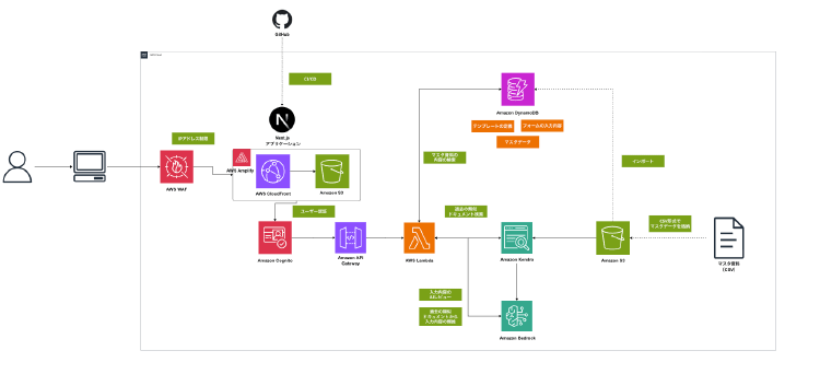 帳票起票アシストシステムの構成図：Amazon Bedrock, Amazon Kendra, DynamoDBなどを活用したサーバーレスアーキテクチャ