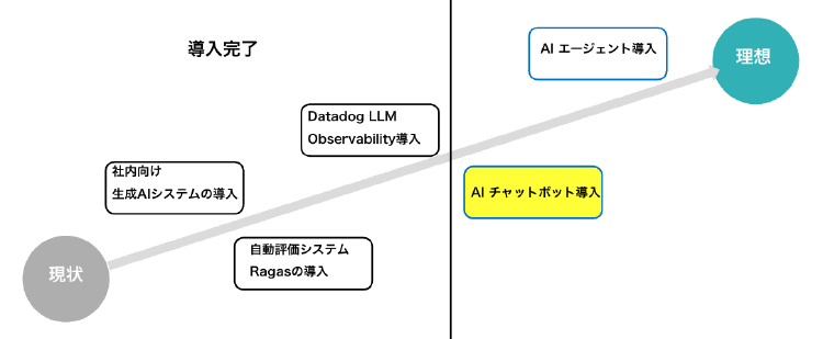 サポートデスク業務改善の3ステップ：1.問い合わせ要約・検索、2.回答精度判定の自動化、3.AIチャットボット導入による24時間365日対応の実現