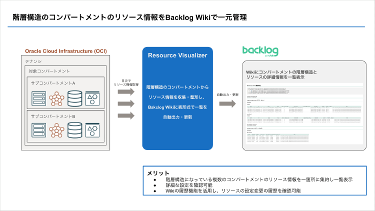 Resource VisualizerによるOCIリソースの詳細設定情報の出力例（Backlog Wiki）