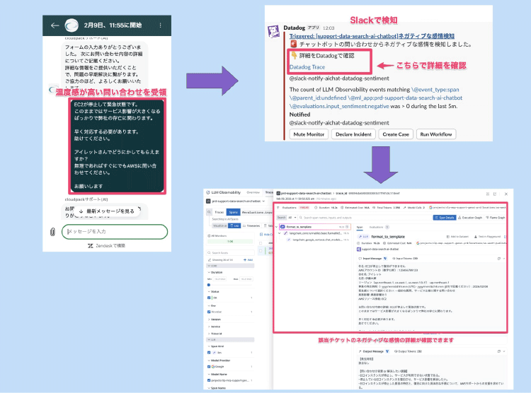 感情分析によるSlack通知：AIが顧客の不安や焦りを検知し、有人対応への介入を促すアラート通知のイメージ