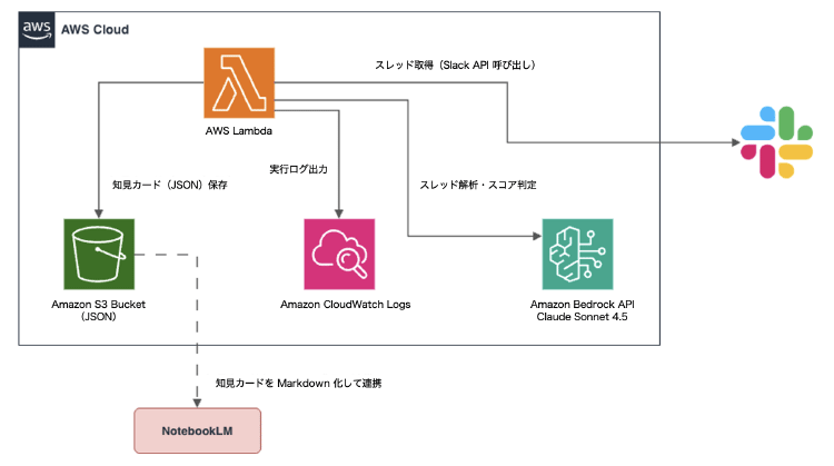 Slack Knowledge Harvesterのシステム構成図