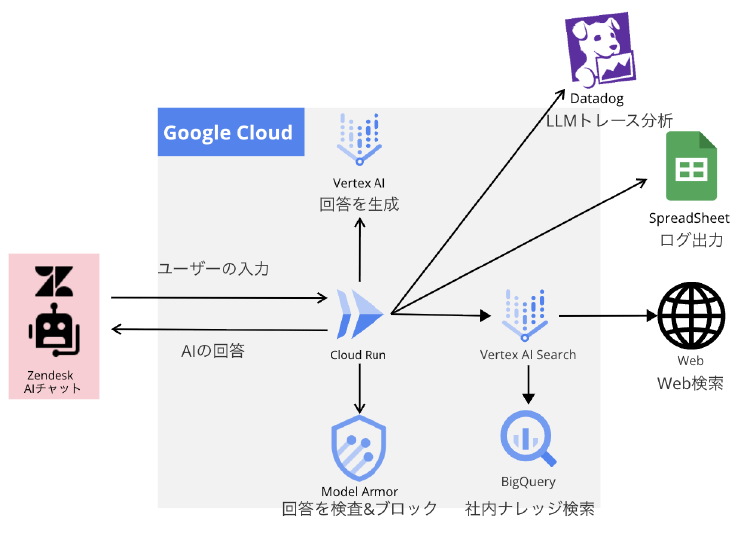 システム構成図：ZendeskとGoogle CloudのVertex AI、Geminiモデルを連携させ、Datadogで感情分析と可視化を行う構成