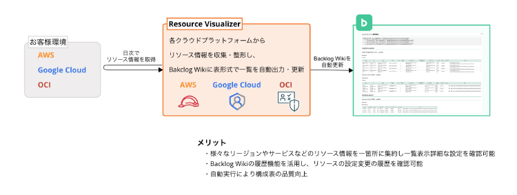Resource VisualizerのOCI対応におけるシステム構成図：AWSからOCIへクロステナンシーアクセスを行いBacklogへ出力する流れ