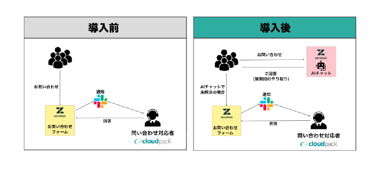 お問い合わせ対応フロー：AIチャットボットが一次対応を行い、解決しない場合は会話履歴を保持したまま有人サポートへ引き継ぐ流れ