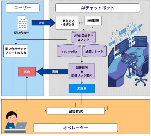 業務フロー図：お客様の問い合わせからAIチャットボットの回答、必要に応じたエンジニアの能動的な介入までの全体像