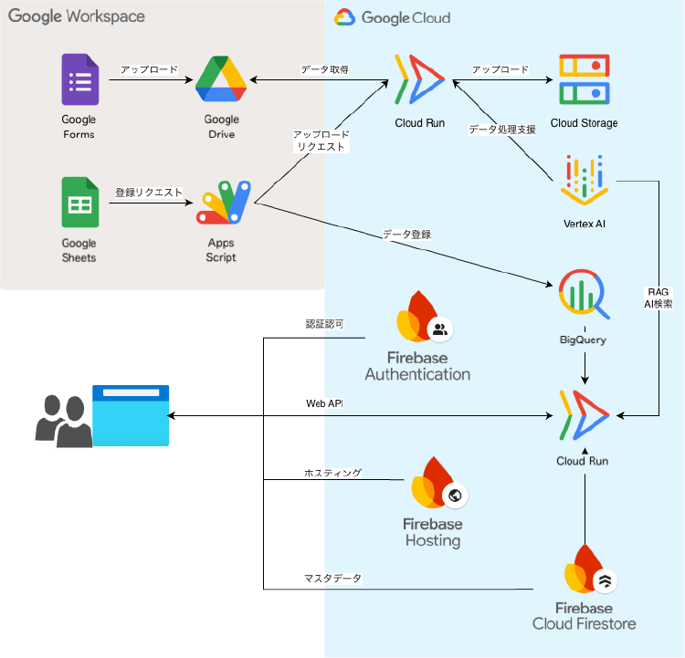 Google Cloudを活用した商品情報管理システムの構成図