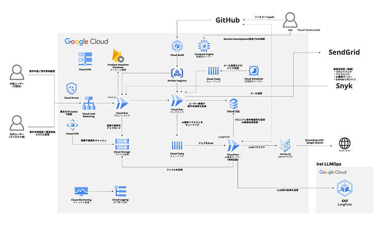 広告審査システムのシステム構成図：Google CloudのVertex AI、Cloud Run、Cloud SQL、pgvector等を用いた並列処理・検索基盤