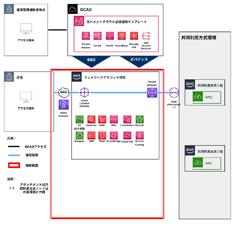 山形県庁ガバメントクラウド接続環境のシステム構成図：AWS Direct ConnectやTransit Gateway、LGCSを用いた構成