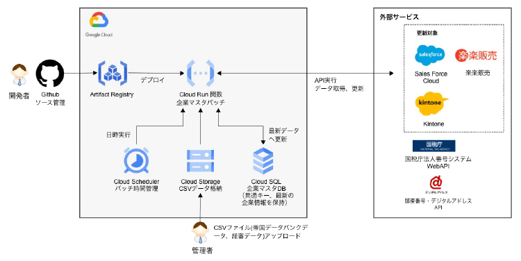 Google Cloudを活用したデータ一元管理基盤のシステム構成図：SaaS連携、Cloud Run Functions、Cloud SQLによる企業マスタ構築