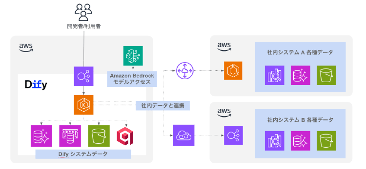 ノーコード環境のシステム構成図：AWS上に構築されたDify Enterpriseと社内システムを閉域接続したアーキテクチャ