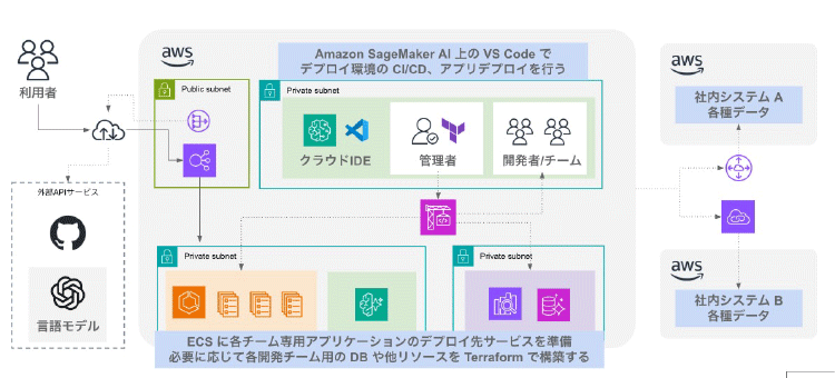 フルコード環境のシステム構成図：Amazon SageMaker AI Code Editor、GitHub Enterprise、CI/CDパイプラインを組み合わせた開発・デプロイ環境