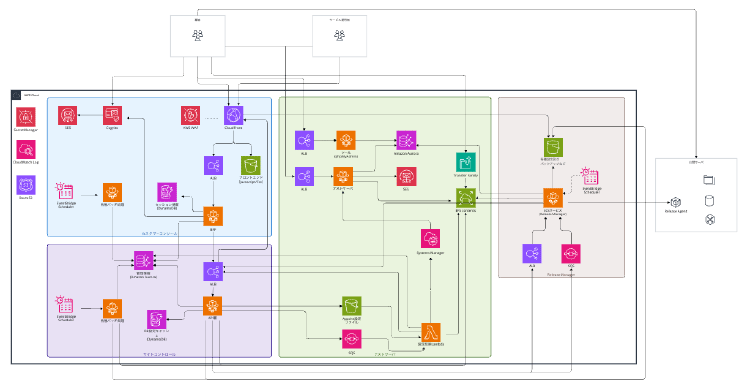 SmartRelease Uのシステム構成図：ECSやEFSを共有しコスト最適化したインフラと、BFF層・API層による疎結合なアプリケーション構成
