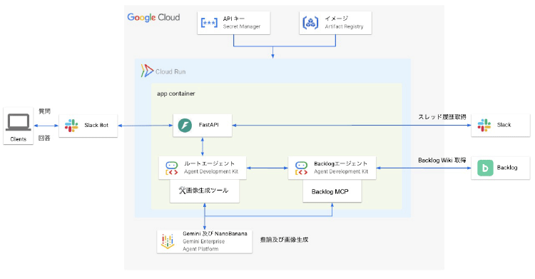 社内問い合わせAIチャットボットシステムの構成図：Google CloudのADKやCloud Run、FastAPI、Backlog MCPを用いたRAG連携構成