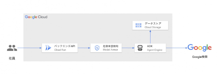 AIエージェント作成機能のシステム構成図：Cloud RunからGoogle CloudのAgent Runtimeへリクエストを送信し、Agent SearchやFirestoreと連携するサーバーレスアーキテクチャ